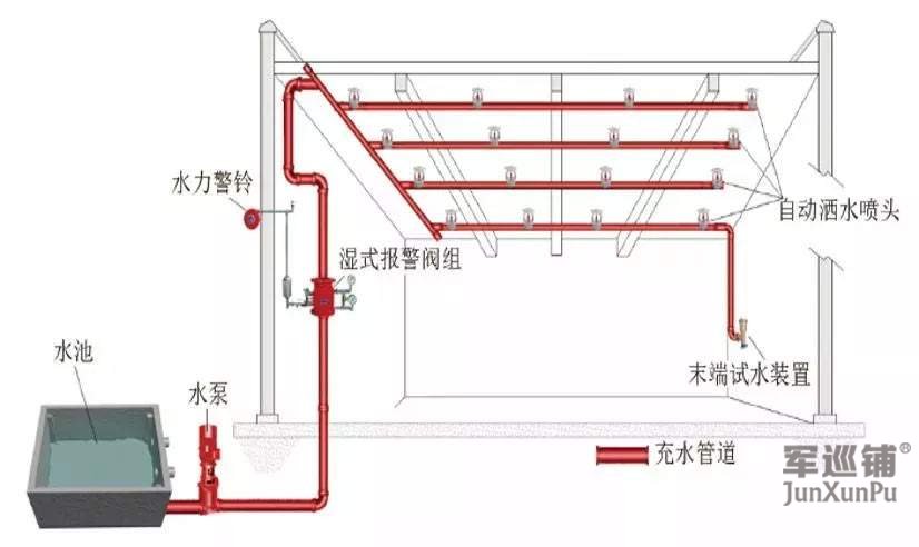 自動噴水滅火系統