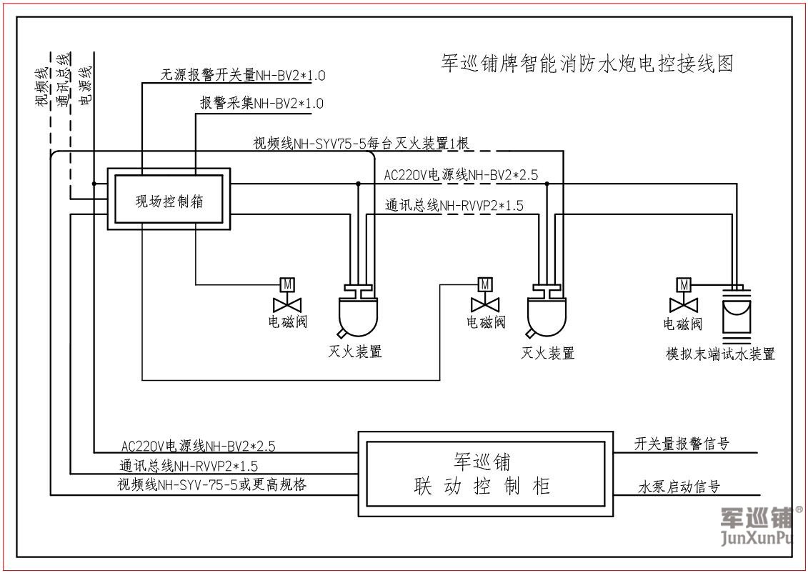 自動掃描消防水炮系統怎么聯動