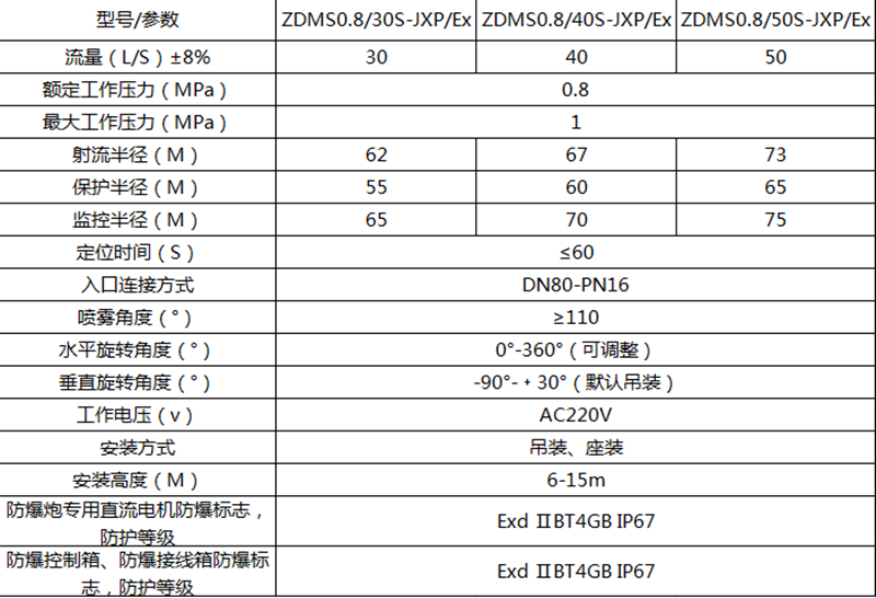 防爆型消防水炮參數