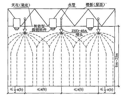 大空間智能旋轉噴頭