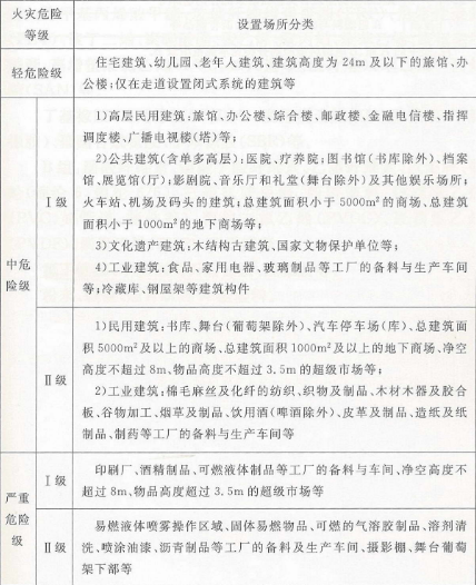 不同危險等級消防水炮設計