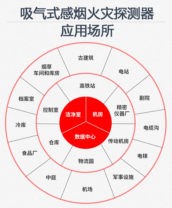 吸氣式感煙火災探測器