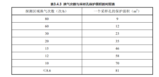 吸氣式感煙火災探測器采樣孔保護面積