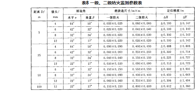 圖像型火災探測器參數